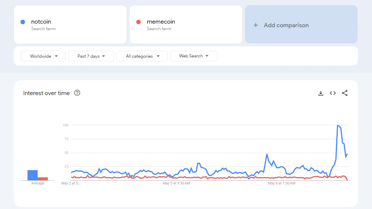 Google Trend of Notcoin