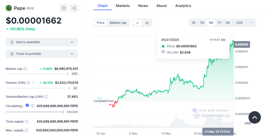 Pepe 1 Month Price Chart | Source: Coinmarketcap