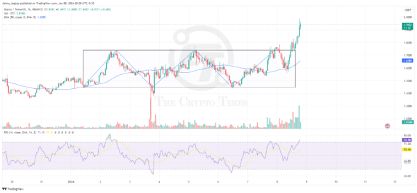 STX Token Surges 30% in Week One of 2024