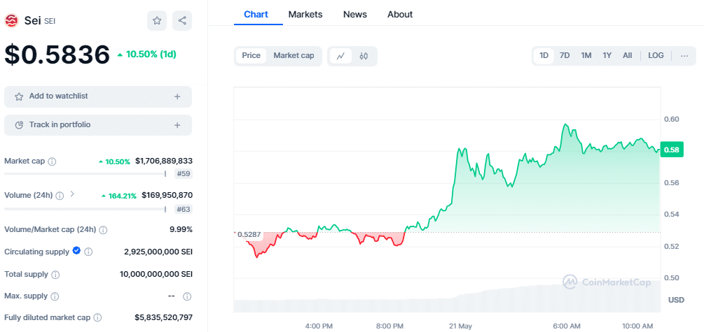 Sei Foundation V2 Upgrade Plan Sparks 10% Surge In Sei Token Price