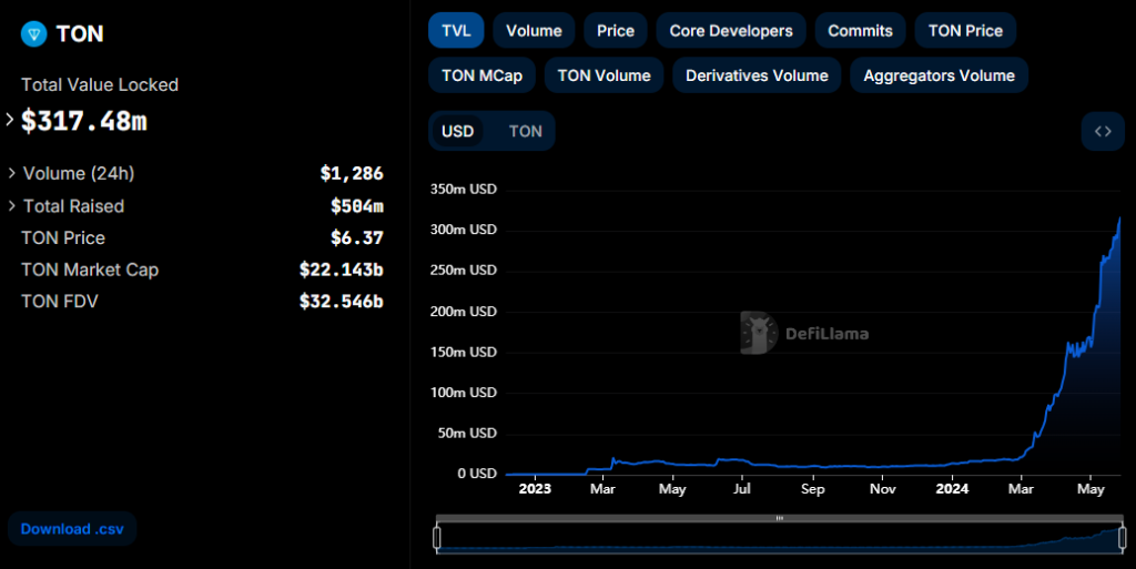Ton Blockchain Hits $300M Tvl &Amp; Surges Tenfold Since March 2 Ton Blockchain Hits $300M Tvl &Amp; Surges 10X Since March