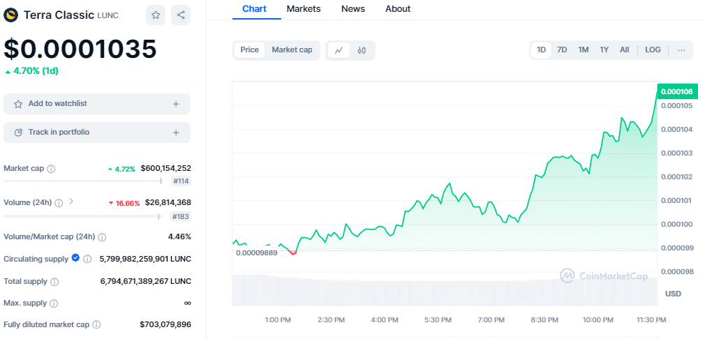 Terra Luna Classic Upgrade Boost LUNC Price Up by 7%