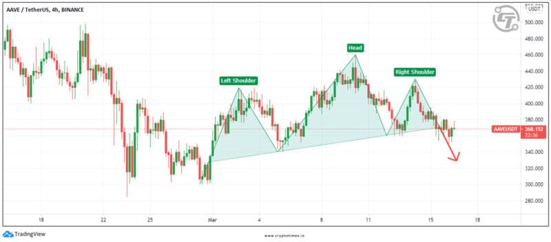 AAVE price analysis chart