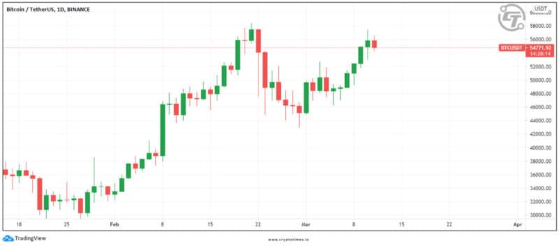 BTC current movement chart
