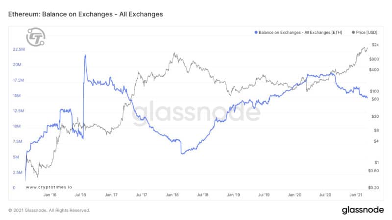 Ethereum Balance On Exchange Chart