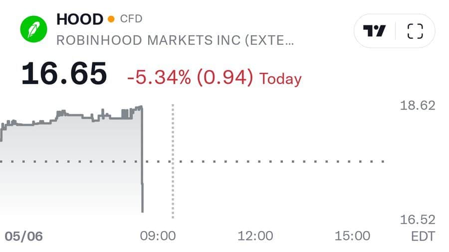 HOOD Price chart