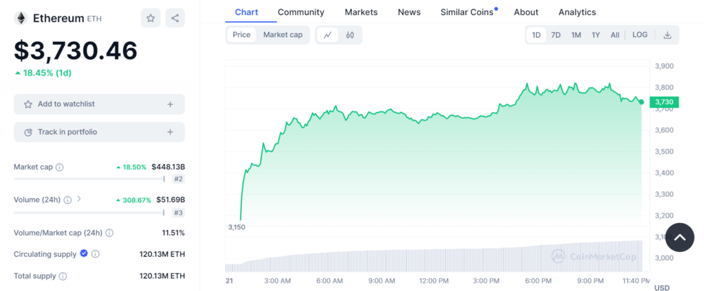 Ethereum (Eth) 24-Hr Price Chart