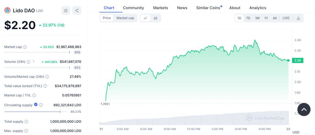 Lido Dao (Ldo) 24-Hr Price Chart