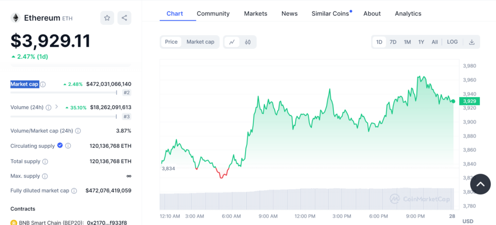 Ethereum Price Chart