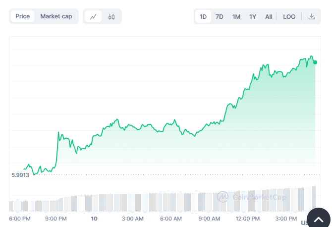 Toncoin 24hrs price chart