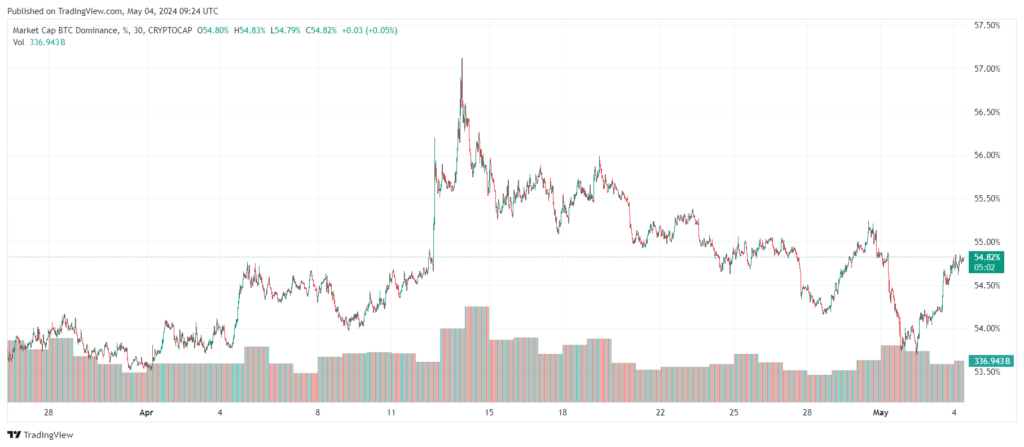 Bitcoin Dominance (Btc.d) Chart