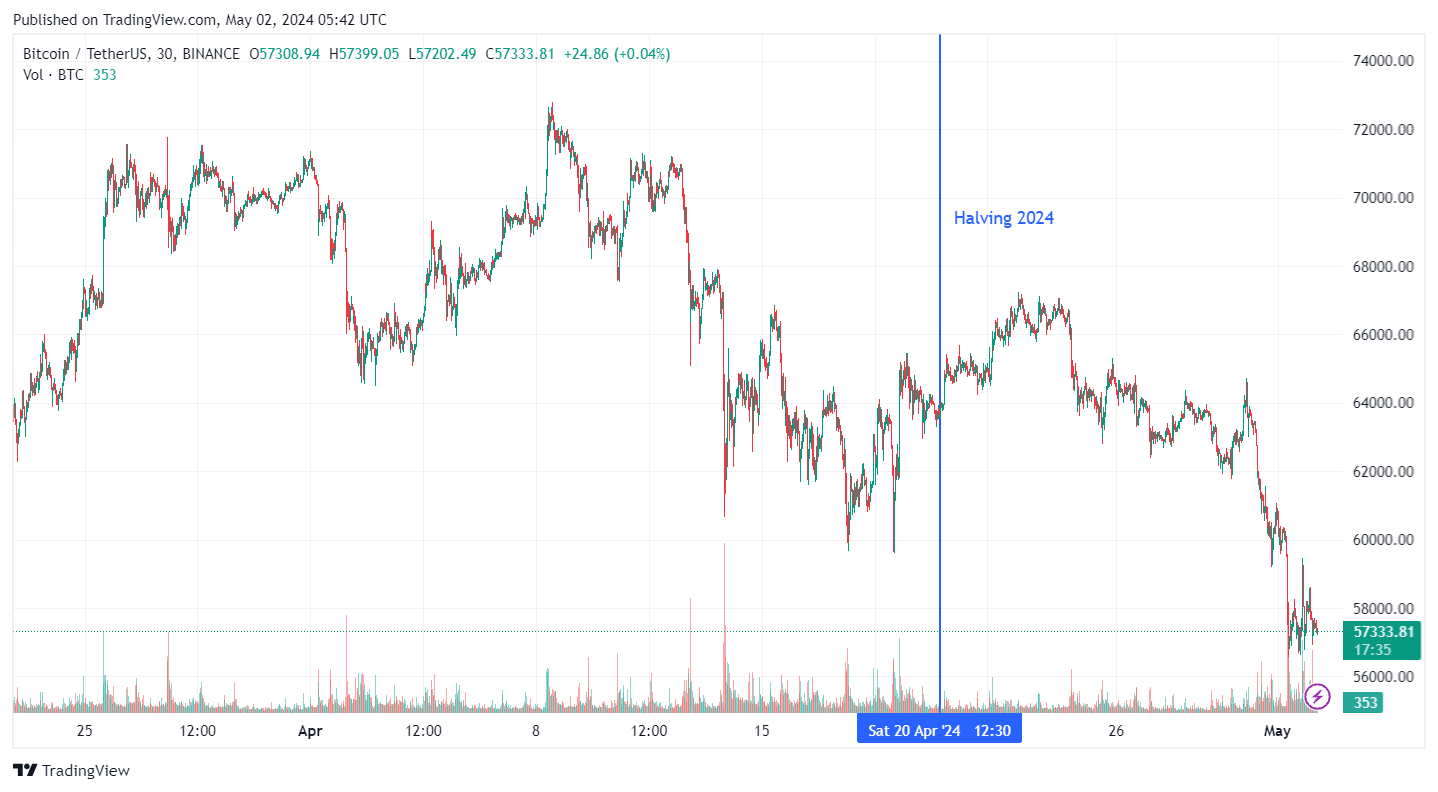 Bitcoin / USDT Price Chart