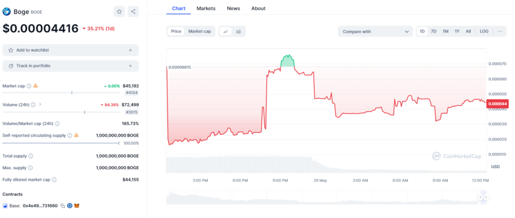 Boge Price Chart