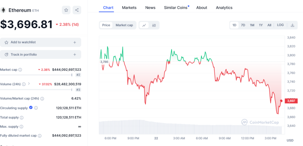 Vitalik Buterin Sends $300K To Railgun For Privacy 2 Eth/Usd, 24Hrs Price Chart