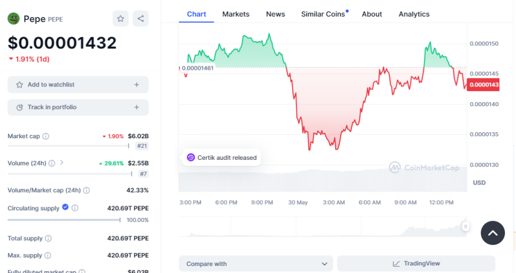 Pepe Price Chart