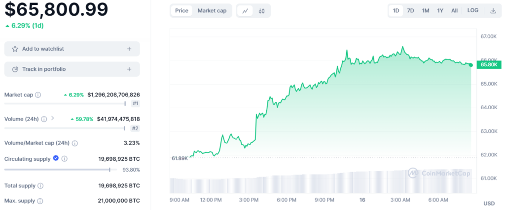 Bitcoin 24-hour price chart