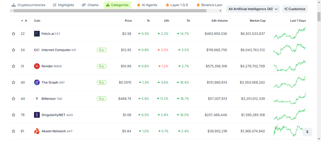 Top Ai Focused Cryptocurrencies