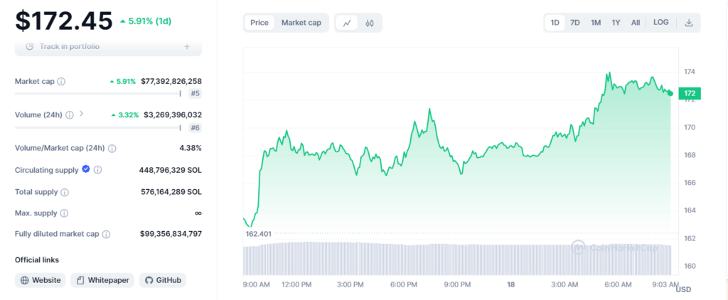 Sol, Price Chart