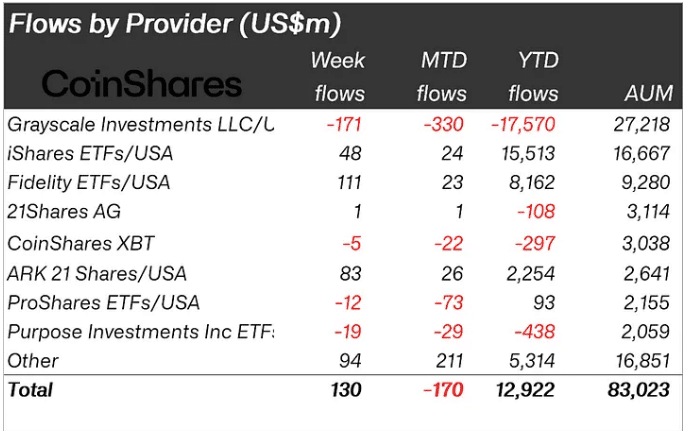 Flows By Provider (Us$M) Source Coinshare