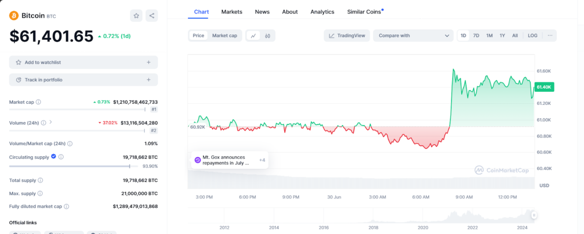 Bitcoin Current Price Chart - CoinMarketCap