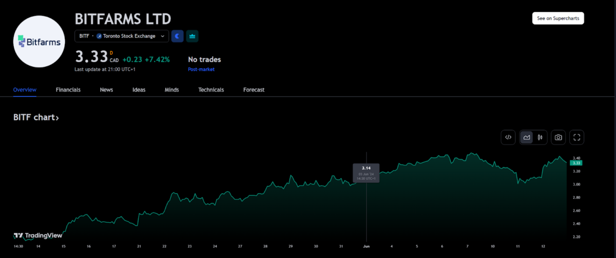 Bitfarms’ 1-month price chart according to TradingView