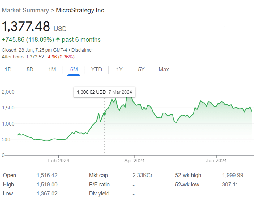 Microstrategy Stock Soars 118%