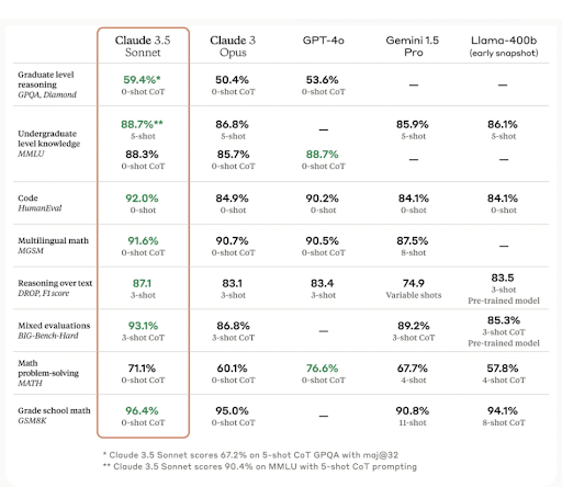 Claude 3.5 Sonnet Vs. Gpt-4O