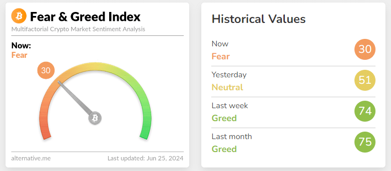 Crypto Fear &Amp; Greed Index Hits 18-Month Low On June 25