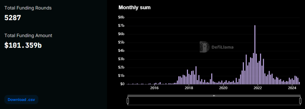 Crypto Startup Funding Hits $100 Billion In Last 10 Years