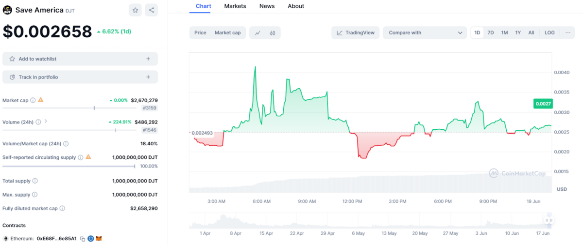 DJT Token Price Chart - CoinMarketCap