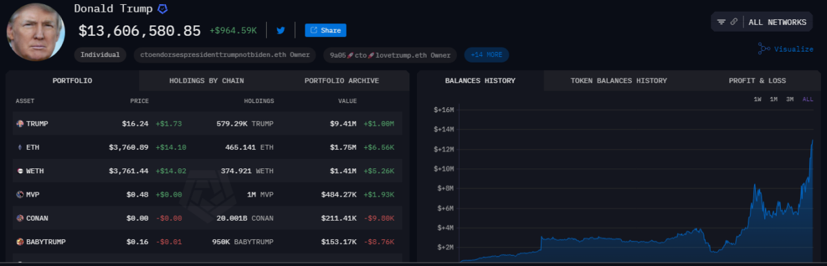 Donald Trump Data—Arkham Intelligence