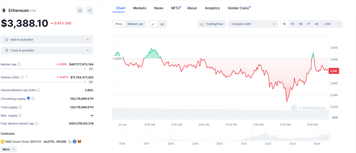 Ethereum Price Chart - CoinMarketCap