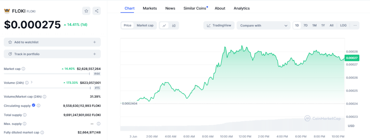 Floki Price Chart - CMC
