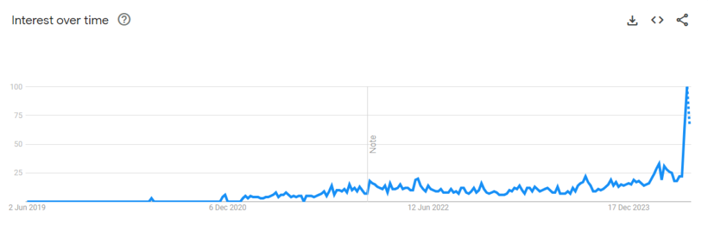 Google Search Interest Of 'Onchain' Hits All-Time High In May 2 Google Search Interest In 'Onchain' Hits All-Time High