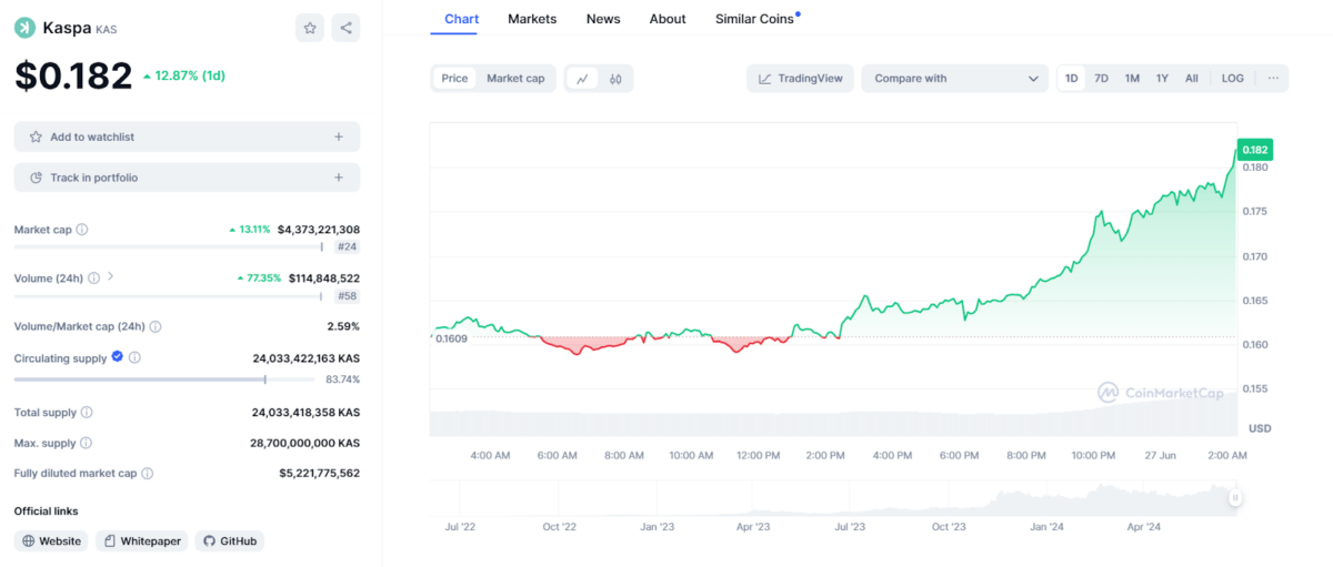 Kaspa Price Chart