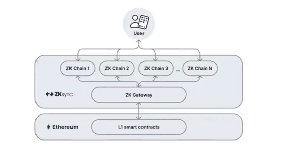 Matter Labs (Elastic Chain composition)