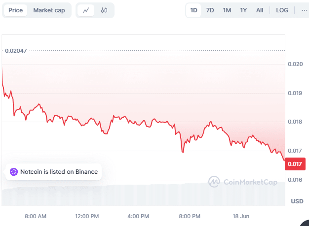 NOT/USD 24 HR price chart