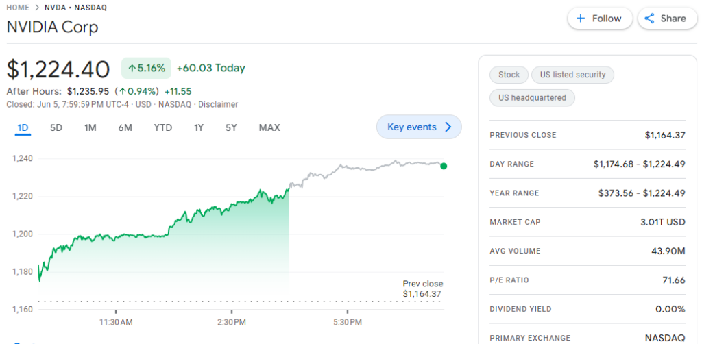 Nvidia Surpasses Apple With $3T Market Cap In Ai Dominance