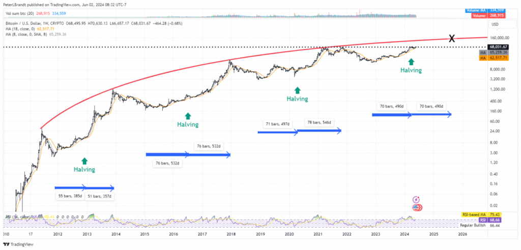 Peter Brandt Forecasts Bitcoin At $130K-$150K By Sept 2025 2 Bitcoin Predicted To Reach $130K-$150K By Sept 2025
