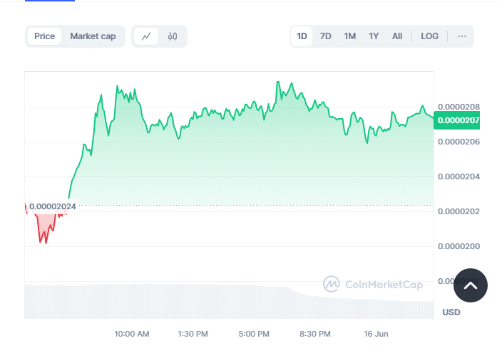 Shiba Inu 24-hour price chart - CoinMarketCap