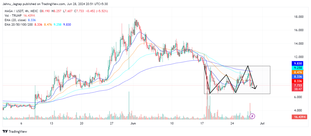 Mega Token Price Chart
