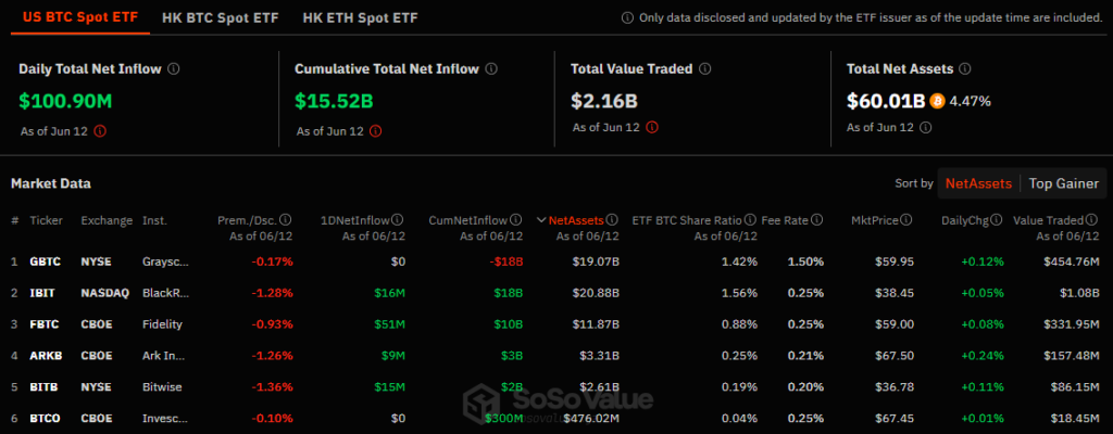 U.s. Bitcoin Etfs See $100.9M Inflows After 19-Day Spree 2 U.s. Bitcoin Etfs See $100.9 Million Inflows After 19-Day Spree