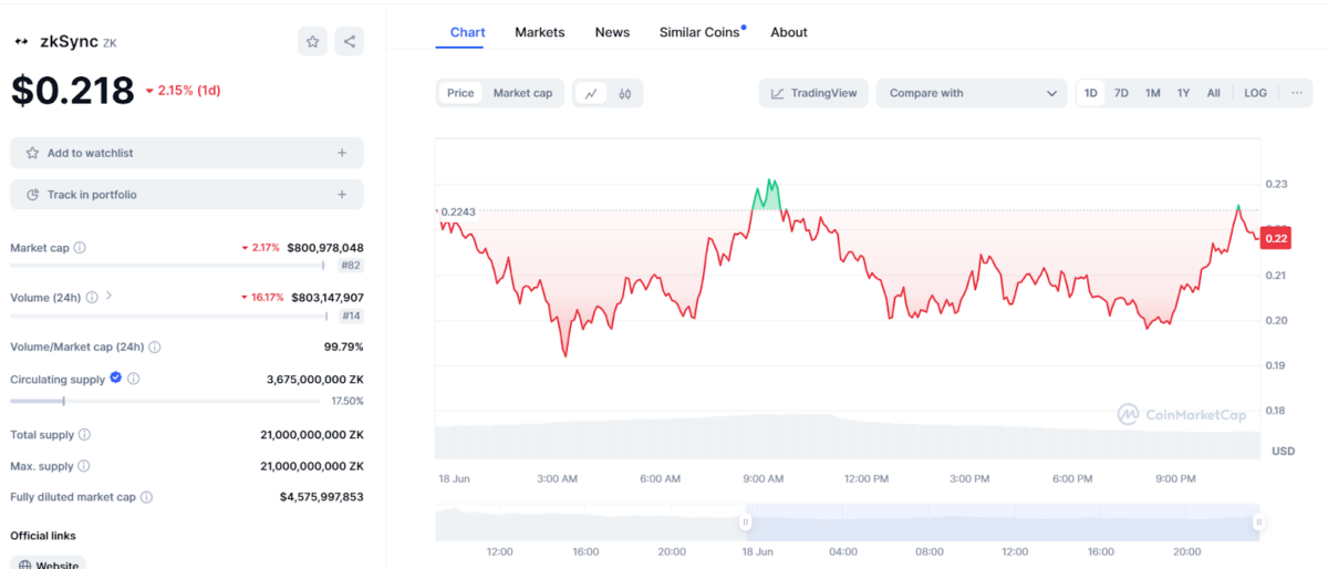 ZK Token Price Chart
