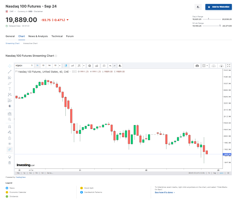 Nasdaq Futures Fall As Nvidia Faces Continued Losses 2 Nasdaq 100 Futures Price Chart