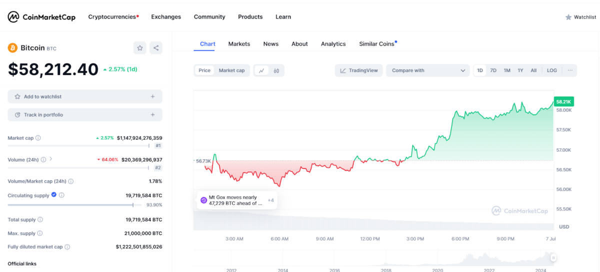 Bitcoin Current Price Chart - CMC