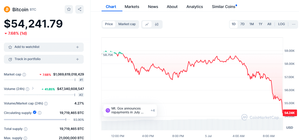 Bitcoin Pricedrops To $53000 Amid Mt. Gox Cold Wallet Transfer