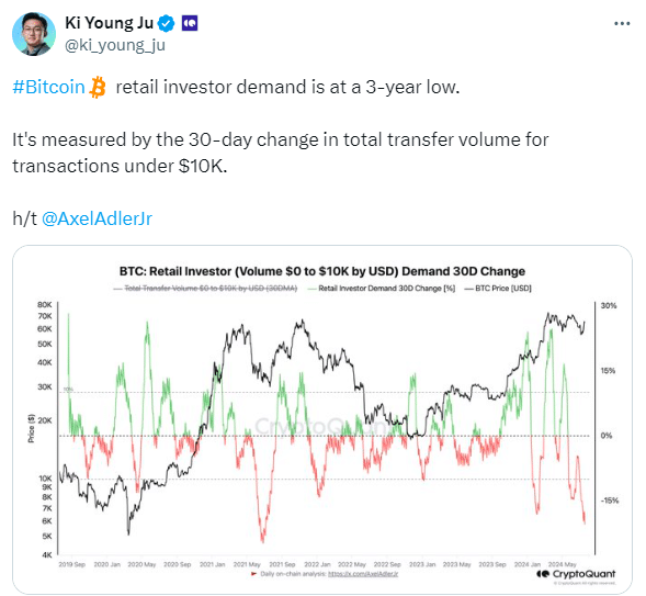Bitcoin Retail Interest Hits 3-Year Low Amid Transaction Drop