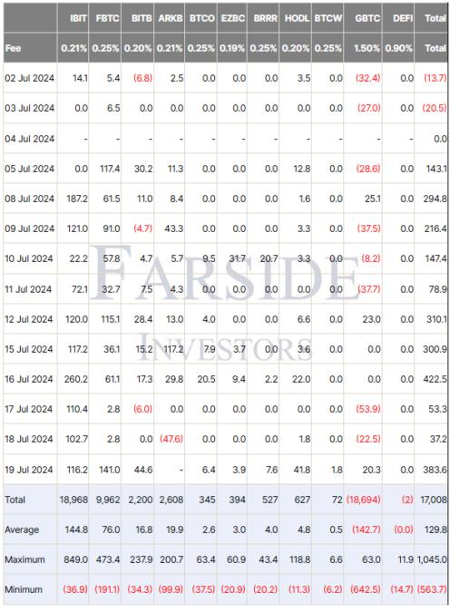 Bitcoin Spot ETF’s Flow Table