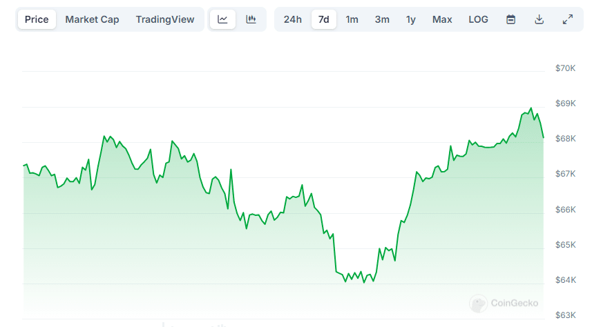 Bitcoin Rises To $69,000