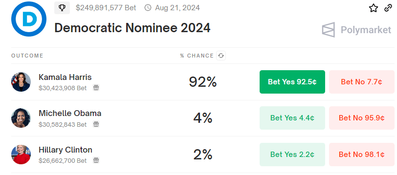 Democratic Nominee - Polymarket Prediction 